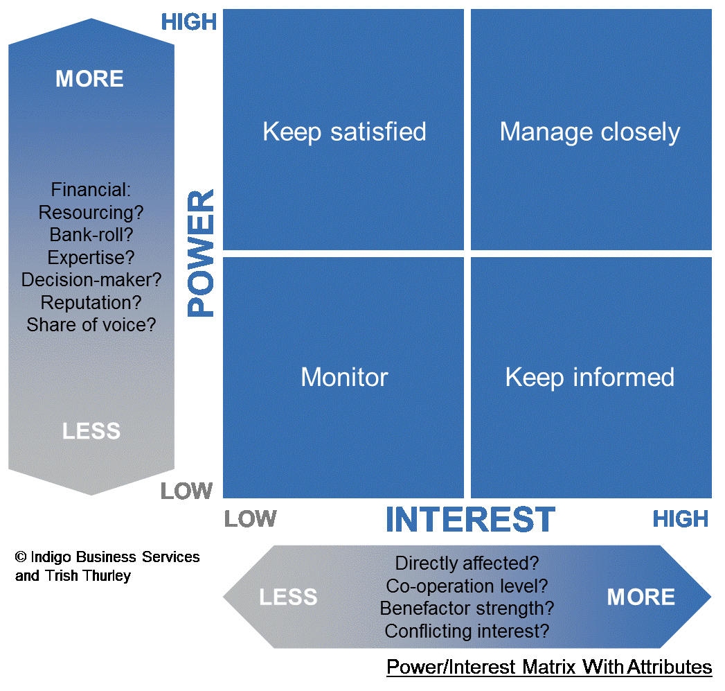 Power_interest matrix with attributes.jpg
