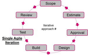 Agile iteration model