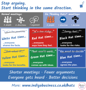 Infographic headed ‘Stop arguing. Start thinking in the same direction.’ A grey panel, ‘Normal meetings’, shows 6 people, 6 directions and 1 argument. A blue panel, ‘Six Thinking Hats® meetings’, shows 6 people, 1 direction and 1 decision. Below are six coloured hat cards, each with a crossed-out phrase and a replacement. White: ‘Let’s be positive’ becomes ‘White Hat time... everyone shares the facts.’ Red: ‘It’s too risky...’ becomes ‘Red Hat time... everyone says how they feel.’ Black: ‘Sorry, but...’ becomes ‘Black Hat time... everyone looks for the risks.’ Yellow: ‘But what if...’ becomes ‘Yellow Hat time... everyone looks for the benefits.’ Green: ‘That won’t work...’ becomes ‘Green Hat time... everyone comes up with ideas.’ Blue: ‘We need to decide’ becomes ‘Blue Hat time... everyone agrees the plan.’ A banner reads ‘Shorter meetings, fewer arguments, everyone gets heard, better decisions.’ Footer: ‘More: www.indigobusiness.co.uk/hats’. Indigo logo and de Bono Authorised Distributor badge.